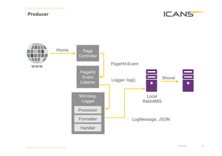 Producer




           /Home    Page
                   Controller
                                PageHit-Event
                   PageHit
                    Event                                  Shovel
                                Logger::log()
                   Listener


                   Monolog-                       Local
                    Logger                      RabbitMQ

                   Processor

                   Formatter               LogMessage, JSON

                   Handler



                                                                    15.10.12   13	
  
                                                                               13
 