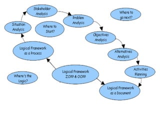 Logframe Slide Log frame-analysis | PPT