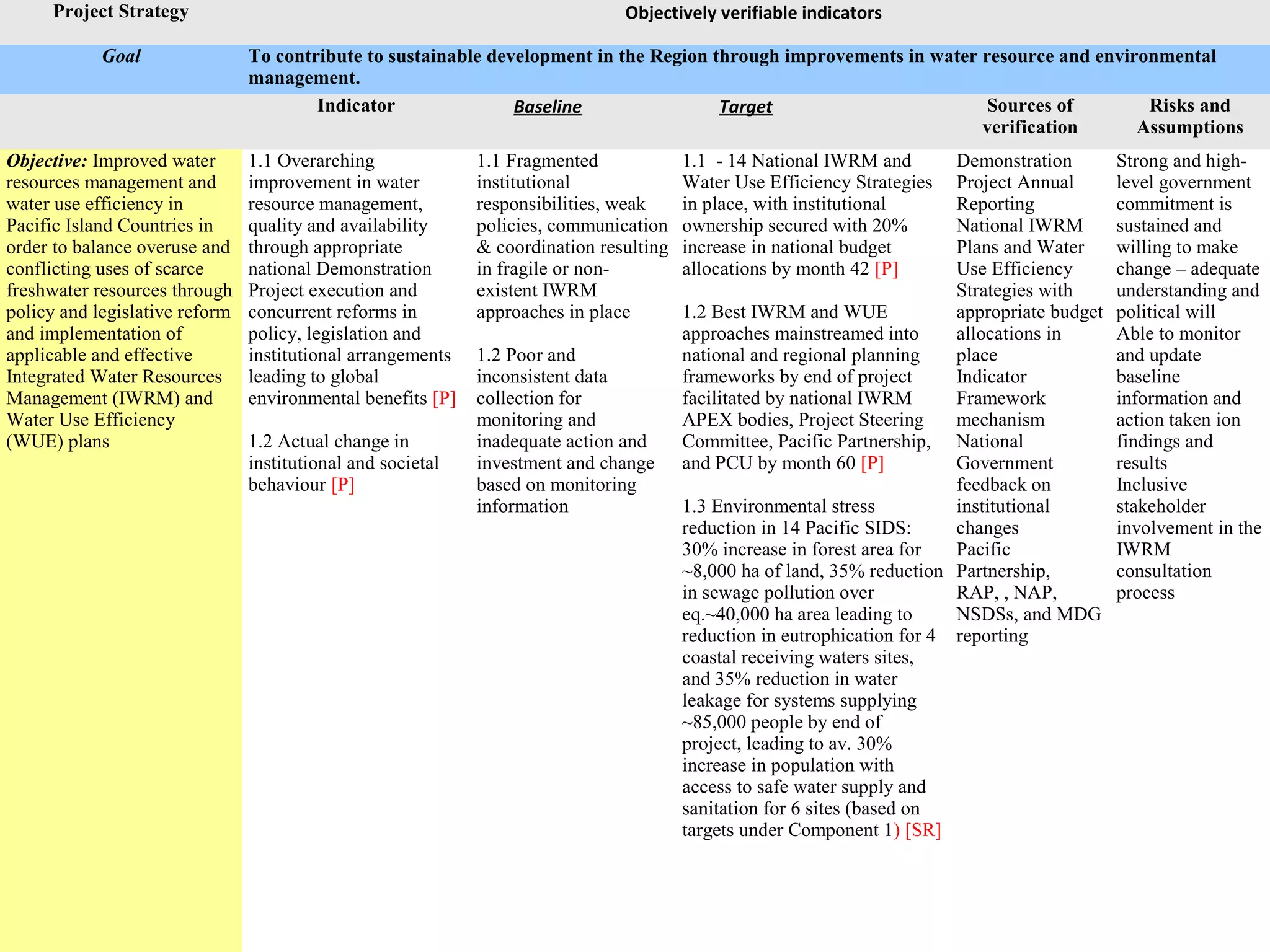 Project Strategy Objectively verifiable indicators
Goal To contribute to sustainable development in the Region through improvements in water resource and environmental
management.
Indicator Baseline Target Sources of
verification
Risks and
Assumptions
Objective: Improved water
resources management and
water use efficiency in
Pacific Island Countries in
order to balance overuse and
conflicting uses of scarce
freshwater resources through
policy and legislative reform
and implementation of
applicable and effective
Integrated Water Resources
Management (IWRM) and
Water Use Efficiency
(WUE) plans
1.1 Overarching
improvement in water
resource management,
quality and availability
through appropriate
national Demonstration
Project execution and
concurrent reforms in
policy, legislation and
institutional arrangements
leading to global
environmental benefits [P]
1.2 Actual change in
institutional and societal
behaviour [P]
1.1 Fragmented
institutional
responsibilities, weak
policies, communication
& coordination resulting
in fragile or non-
existent IWRM
approaches in place
1.2 Poor and
inconsistent data
collection for
monitoring and
inadequate action and
investment and change
based on monitoring
information
1.1 - 14 National IWRM and
Water Use Efficiency Strategies
in place, with institutional
ownership secured with 20%
increase in national budget
allocations by month 42 [P]
1.2 Best IWRM and WUE
approaches mainstreamed into
national and regional planning
frameworks by end of project
facilitated by national IWRM
APEX bodies, Project Steering
Committee, Pacific Partnership,
and PCU by month 60 [P]
1.3 Environmental stress
reduction in 14 Pacific SIDS:
30% increase in forest area for
~8,000 ha of land, 35% reduction
in sewage pollution over
eq.~40,000 ha area leading to
reduction in eutrophication for 4
coastal receiving waters sites,
and 35% reduction in water
leakage for systems supplying
~85,000 people by end of
project, leading to av. 30%
increase in population with
access to safe water supply and
sanitation for 6 sites (based on
targets under Component 1) [SR]
Demonstration
Project Annual
Reporting
National IWRM
Plans and Water
Use Efficiency
Strategies with
appropriate budget
allocations in
place
Indicator
Framework
mechanism
National
Government
feedback on
institutional
changes
Pacific
Partnership,
RAP, , NAP,
NSDSs, and MDG
reporting
Strong and high-
level government
commitment is
sustained and
willing to make
change – adequate
understanding and
political will
Able to monitor
and update
baseline
information and
action taken ion
findings and
results
Inclusive
stakeholder
involvement in the
IWRM
consultation
process
 