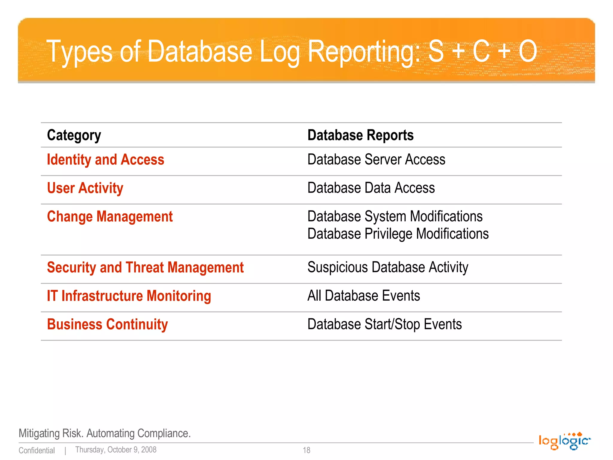 Types of Database Log Reporting: S + C + O Database Start/Stop Events Business Continuity All Database Events IT Infrastructure Monitoring Suspicious Database Activity Security and Threat Management  Database System Modifications Database Privilege Modifications Change Management  Database Data Access User Activity Database Server Access Identity and Access Database Reports Category 