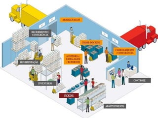 Necessidade de Espaço Físico 
 É muito difícil especificar a demanda com precisão, por isso, em muitos 
casos são necessários à utilização de grande espaço físico. Podemos 
minimizar esse espaço, fazendo com que nosso estoque seja o mínimo 
possível, reduzindo-se assim os custos totais em armazenagem; 
 Atualmente, as empresas vêm utilizando CDs (Centros de Distribuição) 
para conseguirem ganhos de eficiência nos termos de gerenciamento do 
fluxo de materiais e informações, consolidando estoques e processando 
pedidos para a distribuição física; 
 As instalações do local de armazenagem devem proporcionar a 
movimentação rápida e fácil de suprimentos, desde o recebimento até a 
expedição; 
 A realização de uma operação eficiente de armazenagem depende de um 
bom layout, que determina o grau de acessibilidade ao material, os locais 
de áreas obstruídas, a eficiência de mão-de-obra, a segurança do pessoal 
e do armazém; 
Profa.Verônica Cerchiaro Maeda 
 