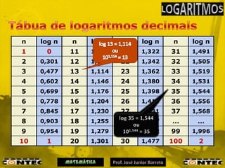 n    log n   n    log n   n    log n    n    log n
1     0      11   1,041   21   1,322   31    1,491
2    0,301   12   1,079   22   1,342   32    1,505
3    0,477   13   1,114   23   1,362   33    1,519
4    0,602   14   1,146   24   1,380   34    1,531
5    0,699   15   1,176   25   1,398   35    1,544
6    0,778   16   1,204   26   1,415   36    1,556
7    0,845   17   1,230   27   1,431   37    1,568
8    0,903   18   1,255   28   1,447   ...    ...
9    0,954   19   1,279   29   1,462   99    1,996
10    1      20   1,301   30   1,477   100    2
 