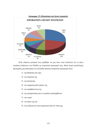 Διάγραμμα 27: Εθνικότητα των ξένων τουριστών
ΕΘΝΙΚΟΤΗΤΑ ΞΕΝΩΝ ΤΟΥΡΙΣΤΩΝ
Ιταλοί
30%
Γερμανοί
21%Δ. Ευρώπης
7%
Βαλκάνιοι
7%
Σκανδιναβοί
7%
Αυστραλοί
7%
Βέλγοι
7%
Ολλανδοί
7%
ΔΓ/ΔΑ
7%
Στην επόμενη ερώτηση τους ζητήθηκε να μας πουν γιατί πιστεύουν ότι οι ξένοι
τουρίστες διαλέγουν την Ελλάδα ως τουριστικό προορισμό τους. Κατά σειρά μεγαλύτερης
προτίμησης μας απάντησαν ότι η Ελλάδα αποτελεί τουριστικό προορισμό λόγω:
1) της θάλασσας που έχει
2) του κλίματός της
3) της φιλοξενίας
4) των αρχαιολογικών χώρων της
5) του περιβάλλοντός της
6) της εξυπηρέτησης που οι τουρίστες απολαμβάνουν
7) των τιμών
8) του ήλιου της και
9) ένας δήλωσε ότι είναι περαστικοί από τον τόπο μας.
115
 