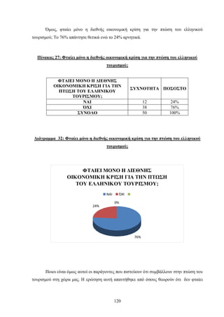Όμως, φταίει μόνο η διεθνής οικονομική κρίση για την πτώση του ελληνικού
τουρισμού; Το 76% απάντησε θετικά ενώ το 24% αρνητικά.
Πίνακας 27: Φταίει μόνο η διεθνής οικονομική κρίση για την πτώση του ελληνικού
τουρισμού;
ΦΤΑΙΕΙ ΜΟΝΟ Η ΔΙΕΘΝΗΣ
ΟΙΚΟΝΟΜΙΚΗ ΚΡΙΣΗ ΓΙΑ ΤΗΝ
ΠΤΩΣΗ ΤΟΥ ΕΛΛΗΝΙΚΟΥ
ΤΟΥΡΙΣΜΟΥ;
ΣΥΧΝΟΤΗΤΑ ΠΟΣΟΣΤΟ
ΝΑΙ 12 24%
ΌΧΙ 38 76%
ΣΥΝΟΛΟ 50 100%
Διάγραμμα 32: Φταίει μόνο η διεθνής οικονομική κρίση για την πτώση του ελληνικού
τουρισμού;
ΦΤΑΙΕΙ ΜΟΝΟ Η ΔΙΕΘΝΗΣ
ΟΙΚΟΝΟΜΙΚΗ ΚΡΙΣΗ ΓΙΑ ΤΗΝ ΠΤΩΣΗ
ΤΟΥ ΕΛΛΗΝΙΚΟΥ ΤΟΥΡΙΣΜΟΥ;
76%
24%
0%
ΝΑΙ ΌΧΙ
Ποιοι είναι όμως αυτοί οι παράγοντες που πιστεύουν ότι συμβάλλουν στην πτώση του
τουρισμού στη χώρα μας. Η ερώτηση αυτή απαντήθηκε από όσους θεωρούν ότι δεν φταίει
120
 