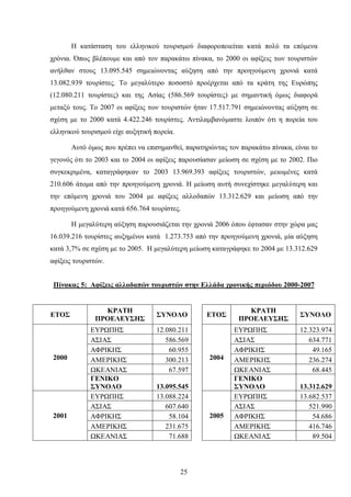 Η κατάσταση του ελληνικού τουρισμού διαφοροποιείται κατά πολύ τα επόμενα
χρόνια. Όπως βλέπουμε και από τον παρακάτω πίνακα, το 2000 οι αφίξεις των τουριστών
ανήλθαν στους 13.095.545 σημειώνοντας αύξηση από την προηγούμενη χρονιά κατά
13.082.939 τουρίστες. Το μεγαλύτερο ποσοστό προέρχεται από τα κράτη της Ευρώπης
(12.080.211 τουρίστες) και της Ασίας (586.569 τουρίστες) με σημαντική όμως διαφορά
μεταξύ τους. Το 2007 οι αφίξεις των τουριστών ήταν 17.517.791 σημειώνοντας αύξηση σε
σχέση με το 2000 κατά 4.422.246 τουρίστες. Αντιλαμβανόμαστε λοιπόν ότι η πορεία του
ελληνικού τουρισμού είχε αυξητική πορεία.
Αυτό όμως που πρέπει να επισημανθεί, παρατηρώντας τον παρακάτω πίνακα, είναι το
γεγονός ότι το 2003 και το 2004 οι αφίξεις παρουσίασαν μείωση σε σχέση με το 2002. Πιο
συγκεκριμένα, καταγράφηκαν το 2003 13.969.393 αφίξεις τουριστών, μειωμένες κατά
210.606 άτομα από την προηγούμενη χρονιά. Η μείωση αυτή συνεχίστηκε μεγαλύτερη και
την επόμενη χρονιά του 2004 με αφίξεις αλλοδαπών 13.312.629 και μείωση από την
προηγούμενη χρονιά κατά 656.764 τουρίστες.
Η μεγαλύτερη αύξηση παρουσιάζεται την χρονιά 2006 όπου έφτασαν στην χώρα μας
16.039.216 τουρίστες αυξημένοι κατά 1.273.753 από την προηγούμενη χρονιά, μία αύξηση
κατά 3,7% σε σχέση με το 2005. Η μεγαλύτερη μείωση καταγράφηκε το 2004 με 13.312.629
αφίξεις τουριστών.
Πίνακας 5: Αφίξεις αλλοδαπών τουριστών στην Ελλάδα χρονικής περιόδου 2000-2007
ΕΤΟΣ
ΚΡΑΤΗ
ΠΡΟΕΛΕΥΣΗΣ
ΣΥΝΟΛΟ ΕΤΟΣ
ΚΡΑΤΗ
ΠΡΟΕΛΕΥΣΗΣ
ΣΥΝΟΛΟ
2000
ΕΥΡΩΠΗΣ 12.080.211
2004
ΕΥΡΩΠΗΣ 12.323.974
ΑΣΙΑΣ 586.569 ΑΣΙΑΣ 634.771
ΑΦΡΙΚΗΣ 60.955 ΑΦΡΙΚΗΣ 49.165
ΑΜΕΡΙΚΗΣ 300.213 ΑΜΕΡΙΚΗΣ 236.274
ΩΚΕΑΝΙΑΣ 67.597 ΩΚΕΑΝΙΑΣ 68.445
ΓΕΝΙΚΟ
ΣΥΝΟΛΟ 13.095.545
ΓΕΝΙΚΟ
ΣΥΝΟΛΟ 13.312.629
2001
ΕΥΡΩΠΗΣ 13.088.224
2005
ΕΥΡΩΠΗΣ 13.682.537
ΑΣΙΑΣ 607.640 ΑΣΙΑΣ 521.990
ΑΦΡΙΚΗΣ 58.104 ΑΦΡΙΚΗΣ 54.686
ΑΜΕΡΙΚΗΣ 231.675 ΑΜΕΡΙΚΗΣ 416.746
ΩΚΕΑΝΙΑΣ 71.688 ΩΚΕΑΝΙΑΣ 89.504
25
 