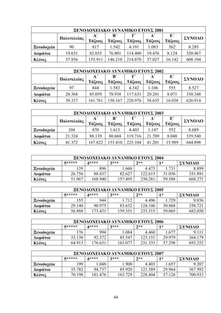 ΞΕΝΟΔΟΧΕΙΑΚΟ ΔΥΝΑΜΙΚΟ ΕΤΟΥΣ 2001
Πολυτελείας
Α΄
Τάξεως
Β΄
Τάξεως
Γ΄
Τάξεως
Δ΄
Τάξεως
Ε΄
Τάξεως
ΣΥΝΟΛΟ
Ξενοδοχεία 90 817 1.542 4.191 1.083 562 8.285
Δωμάτια 19.631 82.035 76.801 114.400 19.476 8.124 320.467
Κλίνες 37.936 155.911 146.218 214.870 37.027 16.142 608.104
ΞΕΝΟΔΟΧΕΙΑΚΟ ΔΥΝΑΜΙΚΟ ΕΤΟΥΣ 2002
Πολυτελείας
Α΄
Τάξεως
Β΄
Τάξεως
Γ΄
Τάξεως
Δ΄
Τάξεως
Ε΄
Τάξεως
ΣΥΝΟΛΟ
Ξενοδοχεία 97 844 1.583 4.342 1.106 555 8.527
Δωμάτια 20.368 85.059 78.938 117.631 20.281 8.071 330.348
Κλίνες 39.337 161.761 150.167 220.976 38.635 16.038 626.914
ΞΕΝΟΔΟΧΕΙΑΚΟ ΔΥΝΑΜΙΚΟ ΕΤΟΥΣ 2003
Πολυτελείας
Α΄
Τάξεως
Β΄
Τάξεως
Γ΄
Τάξεως
Δ΄
Τάξεως
Ε΄
Τάξεως
ΣΥΝΟΛΟ
Ξενοδοχεία 104 870 1.613 4.403 1.147 552 8.689
Δωμάτια 21.324 88.139 80.604 119.716 21.709 8.048 339.540
Κλίνες 41.372 167.822 153.410 225.104 41.201 15.989 644.898
ΞΕΝΟΔΟΧΕΙΑΚΟ ΔΥΝΑΜΙΚΟ ΕΤΟΥΣ 2004
5***** 4**** 3*** 2** 1* ΣΥΝΟΛΟ
Ξενοδοχεία 139 896 1.660 4.473 1.731 8.899
Δωμάτια 26.756 88.837 82.627 122.615 31.056 351.891
Κλίνες 51.967 168.940 157.495 230.281 59.588 668.271
ΞΕΝΟΔΟΧΕΙΑΚΟ ΔΥΝΑΜΙΚΟ ΕΤΟΥΣ 2005
5***** 4**** 3*** 2** 1* ΣΥΝΟΛΟ
Ξενοδοχεία 155 944 1.712 4.496 1.729 9.036
Δωμάτια 29.140 90.975 83.632 124.106 30.868 358.721
Κλίνες 56.888 173.431 159.351 233.315 59.065 682.050
ΞΕΝΟΔΟΧΕΙΑΚΟ ΔΥΝΑΜΙΚΟ ΕΤΟΥΣ 2006
5***** 4**** 3*** 2** 1* ΣΥΝΟΛΟ
Ξενοδοχεία 176 994 1.084 4.460 1.677 9.111
Δωμάτια 33.130 92.372 85.547 123.151 29.979 364.179
Κλίνες 64.913 176.631 163.077 231.333 57.298 693.252
ΞΕΝΟΔΟΧΕΙΑΚΟ ΔΥΝΑΜΙΚΟ ΕΤΟΥΣ 2007
5***** 4**** 3*** 2** 1* ΣΥΝΟΛΟ
Ξενοδοχεία 199 1.048 1.900 4.403 1.657 9.207
Δωμάτια 35.782 94.737 85.920 121.589 29.964 367.992
Κλίνες 70.198 181.476 163.729 228.404 57.126 700.933
44
 