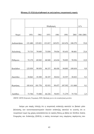 Πίνακας 13: Εξέλιξη πληθυσμού σε επιλεγμένους τουριστικούς νομούς
Νομοί
Πληθυσμός Δ %
1951 1961 1971 1981 1991 2001 1961-2001
Δωδεκανήσου 121.480 123.021 121.017 145.071 163.476 188.279 53,0
Χαλκιδικής 75.735 79.849 73.850 79.036 93.653 98.801 23,8
Ρεθύμνου 72.179 69.943 60.949 62.634 70.095 78.936 12,9
Κυκλάδων 125.959 99.959 86.337 88.458 94.005 109.854 9,9
Ζακύνθου 38.062 35.509 30.187 30.014 32.557 38.822 9,3
Κερκύρας 105.414 101.770 92.933 99.477 107.592 111.068 9,1
Λασιθίου 73.784 73.880 66.226 70.053 71.279 75.734 2,5
ΠΗΓΗ: SETE Ελληνικός Τουρισμός 2020, Πρόταση για το νέο αναπτυξιακό μοντέλο
Ακόμα μια σαφής ένδειξη ότι η τουριστική ανάπτυξη αποτελεί το βασικό μέσο
βελτίωσης των κοινωνικοοικονομικών δεικτών ανάπτυξης αποτελεί το γεγονός ότι οι
τουριστικοί νομοί της χώρας κατατάσσονται σε υψηλές θέσεις με βάση τον Σύνθετο Δείκτη
Ευημερίας και Ανάπτυξης (ΣΔΕΑ), ο οποίος συνεκτιμά τους επιμέρους παράγοντες που
63
 