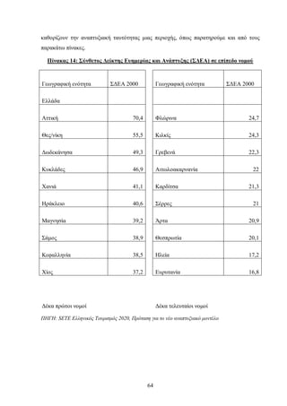 καθορίζουν την αναπτυξιακή ταυτότητας μιας περιοχής, όπως παρατηρούμε και από τους
παρακάτω πίνακες.
Πίνακας 14: Σύνθετος Δείκτης Ευημερίας και Ανάπτυξης (ΣΔΕΑ) σε επίπεδο νομού
Γεωγραφική ενότητα ΣΔΕΑ 2000 Γεωγραφική ενότητα ΣΔΕΑ 2000
Ελλάδα
Αττική 70,4 Φλώρινα 24,7
Θες/νίκη 55,5 Κιλκίς 24,3
Δωδεκάνησα 49,3 Γρεβενά 22,3
Κυκλάδες 46,9 Αιτωλοακαρνανία 22
Χανιά 41,1 Καρδίτσα 21,3
Ηράκλειο 40,6 Σέρρες 21
Μαγνησία 39,2 Άρτα 20,9
Σάμος 38,9 Θεσπρωτία 20,1
Κεφαλληνία 38,5 Ηλεία 17,2
Χίος 37,2 Ευρυτανία 16,8
Δέκα πρώτοι νομοί Δέκα τελευταίοι νομοί
ΠΗΓΗ: SETE Ελληνικός Τουρισμός 2020, Πρόταση για το νέο αναπτυξιακό μοντέλο
64
 