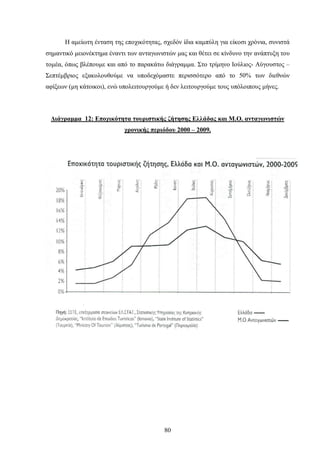 Η αμείωτη ένταση της εποχικότητας, σχεδόν ίδια καμπύλη για είκοσι χρόνια, συνιστά
σημαντικό μειονέκτημα έναντι των ανταγωνιστών μας και θέτει σε κίνδυνο την ανάπτυξη του
τομέα, όπως βλέπουμε και από το παρακάτω διάγραμμα. Στο τρίμηνο Ιούλιος- Αύγουστος –
Σεπτέμβριος εξακολουθούμε να υποδεχόμαστε περισσότερο από το 50% των διεθνών
αφίξεων (μη κάτοικοι), ενώ υπολειτουργούμε ή δεν λειτουργούμε τους υπόλοιπους μήνες.
Διάγραμμα 12: Εποχικότητα τουριστικής ζήτησης Ελλάδας και Μ.Ο. ανταγωνιστών
χρονικής περιόδου 2000 – 2009.
80
 