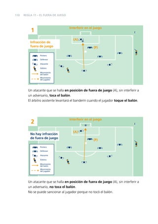 110

REGLA 11 – EL FUERA DE JUEGO

Interferir en el juego

1
Infracción de
fuera de juego

(A)
(P)

Portero
Defensor
Atacante
Árbitro
Movimiento
del balón
Movimiento
del jugador

Un atacante que se halla en posición de fuera de juego (A), sin interferir a
un adversario, toca el balón.
El árbitro asistente levantará el banderín cuando el jugador toque el balón.

Interferir en el juego

2
No hay infracción
de fuera de juego

(A)
(P)

Portero
Defensor
Atacante
Árbitro
Movimiento
del balón
Movimiento
del jugador

Un atacante que se halla en posición de fuera de juego (A), sin interferir a
un adversario, no toca el balón.
No se puede sancionar al jugador porque no tocó el balón.

 