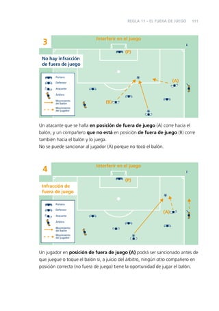 REGLA 11 – EL FUERA DE JUEGO

111

Interferir en el juego

3

(P)
No hay infracción
de fuera de juego
Portero

(A)

Defensor
Atacante
Árbitro
Movimiento
del balón

(B)

Movimiento
del jugador

Un atacante que se halla en posición de fuera de juego (A) corre hacia el
balón, y un compañero que no está en posición de fuera de juego (B) corre
también hacia el balón y lo juega.
No se puede sancionar al jugador (A) porque no tocó el balón.

Interferir en el juego

4

(P)
Infracción de
fuera de juego
Portero
Defensor

(A)

Atacante
Árbitro
Movimiento
del balón
Movimiento
del jugador

Un jugador en posición de fuera de juego (A) podrá ser sancionado antes de
que juegue o toque el balón si, a juicio del árbitro, ningún otro compañero en
posición correcta (no fuera de juego) tiene la oportunidad de jugar el balón.

 