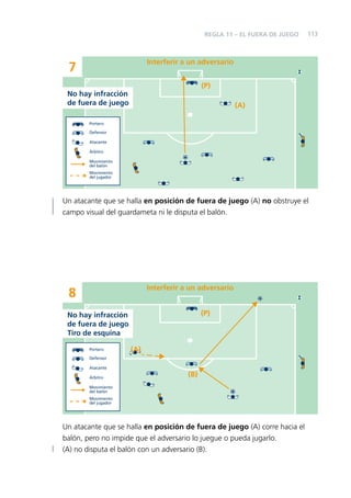 REGLA 11 – EL FUERA DE JUEGO

113

Interferir a un adversario

7

(P)
No hay infracción
de fuera de juego

(A)

Portero
Defensor
Atacante
Árbitro
Movimiento
del balón
Movimiento
del jugador

Un atacante que se halla en posición de fuera de juego (A) no obstruye el
campo visual del guardameta ni le disputa el balón.

Interferir a un adversario

8

(P)

No hay infracción
de fuera de juego
Tiro de esquina
Portero

(A)

Defensor
Atacante
Árbitro

(B)

Movimiento
del balón
Movimiento
del jugador

Un atacante que se halla en posición de fuera de juego (A) corre hacia el
balón, pero no impide que el adversario lo juegue o pueda jugarlo.
(A) no disputa el balón con un adversario (B).

 
