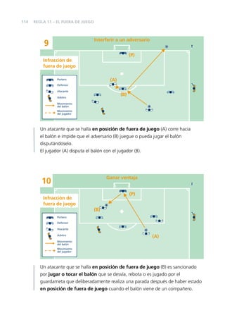 114

REGLA 11 – EL FUERA DE JUEGO

Interferir a un adversario

9

(P)
Infracción de
fuera de juego
(A)

Portero
Defensor
Atacante

(B)

Árbitro
Movimiento
del balón
Movimiento
del jugador

Un atacante que se halla en posición de fuera de juego (A) corre hacia
el balón e impide que el adversario (B) juegue o pueda jugar el balón
disputándoselo.
El jugador (A) disputa el balón con el jugador (B).

Ganar ventaja

10

(P)

Infracción de
fuera de juego
(B)
Portero
Defensor
Atacante
Árbitro

(A)

Movimiento
del balón
Movimiento
del jugador

Un atacante que se halla en posición de fuera de juego (B) es sancionado
por jugar o tocar el balón que se desvía, rebota o es jugado por el
guardameta que deliberadamente realiza una parada después de haber estado
en posición de fuera de juego cuando el balón viene de un compañero.

 