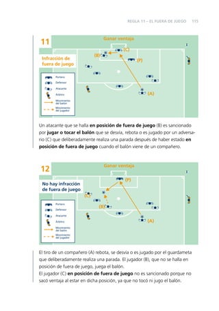 REGLA 11 – EL FUERA DE JUEGO

115

Ganar ventaja

11

(C)
(B)

Infracción de
fuera de juego

(P)

Portero
Defensor
Atacante

(A)

Árbitro
Movimiento
del balón
Movimiento
del jugador

Un atacante que se halla en posición de fuera de juego (B) es sancionado
por jugar o tocar el balón que se desvía, rebota o es jugado por un adversario (C) que deliberadamente realiza una parada después de haber estado en
posición de fuera de juego cuando el balón viene de un compañero.

Ganar ventaja

12

(P)

No hay infracción
de fuera de juego
(C)
Portero
Defensor

(B)

Atacante
Árbitro

(A)

Movimiento
del balón
Movimiento
del jugador

El tiro de un compañero (A) rebota, se desvía o es jugado por el guardameta
que deliberadamente realiza una parada. El jugador (B), que no se halla en
posición de fuera de juego, juega el balón.
El jugador (C) en posición de fuera de juego no es sancionado porque no
sacó ventaja al estar en dicha posición, ya que no tocó ni jugo el balón.

 
