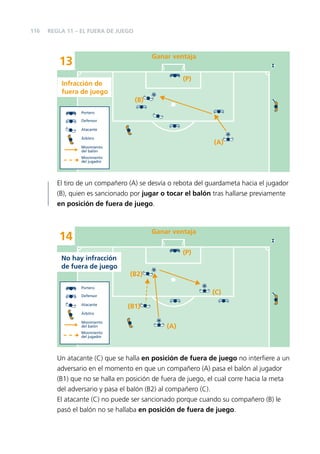 116

REGLA 11 – EL FUERA DE JUEGO

Ganar ventaja

13

(P)

Infracción de
fuera de juego
(B)
Portero
Defensor
Atacante
Árbitro

(A)

Movimiento
del balón
Movimiento
del jugador

El tiro de un compañero (A) se desvía o rebota del guardameta hacia el jugador
(B), quien es sancionado por jugar o tocar el balón tras hallarse previamente
en posición de fuera de juego.

Ganar ventaja

14

(P)

No hay infracción
de fuera de juego

(B2)
Portero

(C)

Defensor
Atacante

(B1)

Árbitro
Movimiento
del balón

(A)

Movimiento
del jugador

Un atacante (C) que se halla en posición de fuera de juego no interﬁere a un
adversario en el momento en que un compañero (A) pasa el balón al jugador
(B1) que no se halla en posición de fuera de juego, el cual corre hacia la meta
del adversario y pasa el balón (B2) al compañero (C).
El atacante (C) no puede ser sancionado porque cuando su compañero (B) le
pasó el balón no se hallaba en posición de fuera de juego.

 