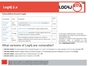 33
[1] https://www.korayagaya.com.tr/loglama/log4j-rce-log4shell-acikligi-devsecops
[2] https://thesecmaster.com/4-powerful-tools-to-check-for-vulnerable-log4j-hosts
[3] https://thesecmaster.com/how-does-the-log4j-vulnerability-work-in-practical/
[1].
[1].
[1].
• CVE-2021-44832: Apache Log4j2 versions 2.0-beta7 through 2.17.0 (excluding security fix releases 2.3.2 and 2.12.4) [1] [2].
In the past, Log4j Version 1 was also
vulnerable to an insecure de-serialization
vulnerability that
resulted in remote code execution when
untrusted data is passed to the
SocketServer class while listening for log
data (CVE-2019-17571)
 