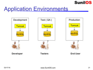 03/17/16 www.SunilOS.com 21
Application Environments
Development
Tomcat
MySQL
Test ( QA )
Tomcat
MySQL
Production
Tomcat
MySQL
Developer Testers End User
 
