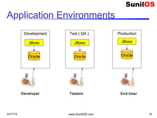 03/17/16 www.SunilOS.com 22
Application Environments
Development
JBoss
Oracle
Test ( QA )
JBoss
Oracle
Production
JBoss
Oracle
Developer Testers End User
 