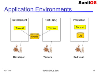 03/17/16 www.SunilOS.com 23
Application Environments
Development
Tomcat
Oracle
Test ( QA )
Tomcat
Production
Tomcat
DB
Developer Testers End User
 