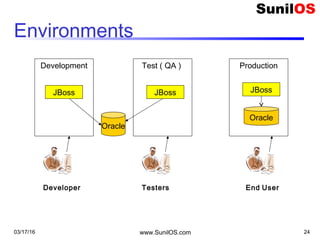 03/17/16 www.SunilOS.com 24
Environments
Development
JBoss
Oracle
Test ( QA )
JBoss
Production
JBoss
Oracle
Developer Testers End User
 