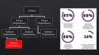 Library
Direct
Dependency
Indirect
Dependency
Indirect
Dependency
Indirect
Dependency
Direct
Dependency
Indirect
Dependency
 
