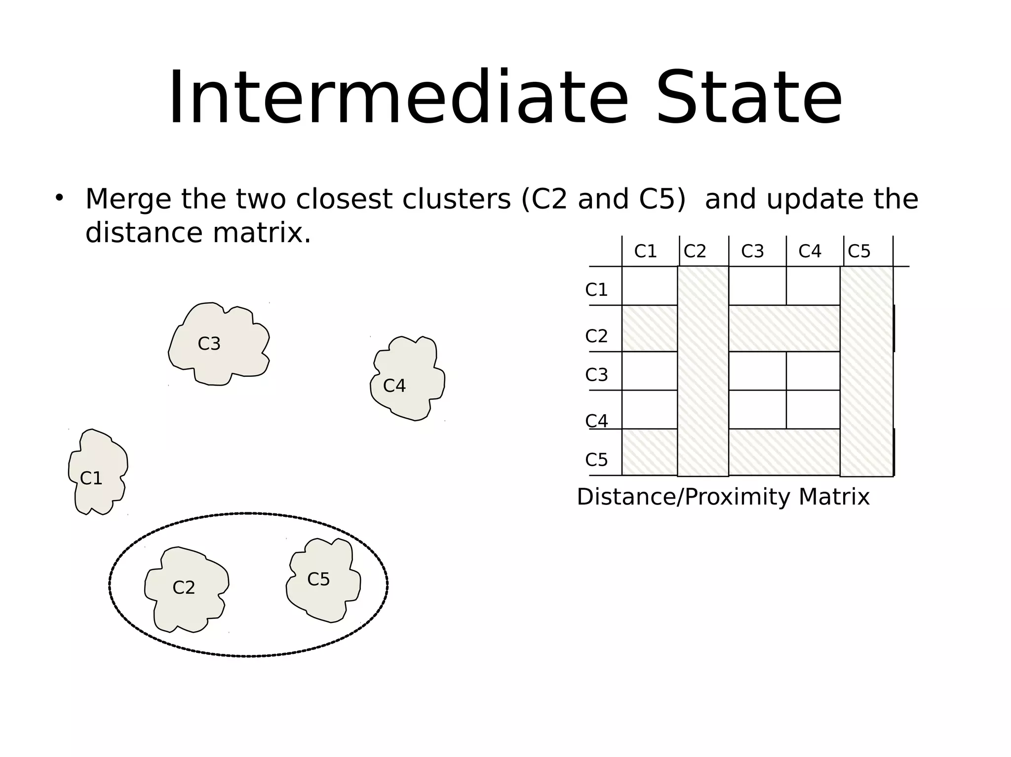 Intermediate State
• Merge the two closest clusters (C2 and C5) and update the
distance matrix.
C1
C4
C2 C5
C3
C2C1
C1
C3
C5
C4
C2
C3 C4 C5
Distance/Proximity Matrix
 