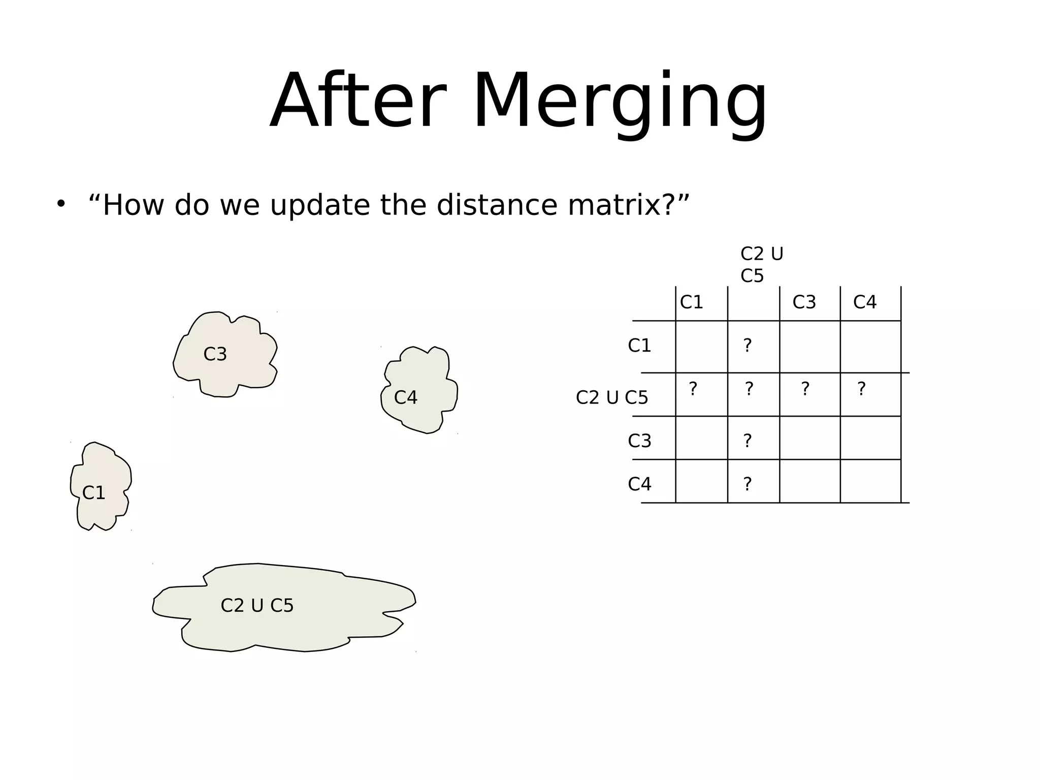 After Merging
• “How do we update the distance matrix?”
C1
C4
C2 U C5
C3
? ? ? ?
?
?
?
C2 U
C5
C1
C1
C3
C4
C2 U C5
C3 C4
 