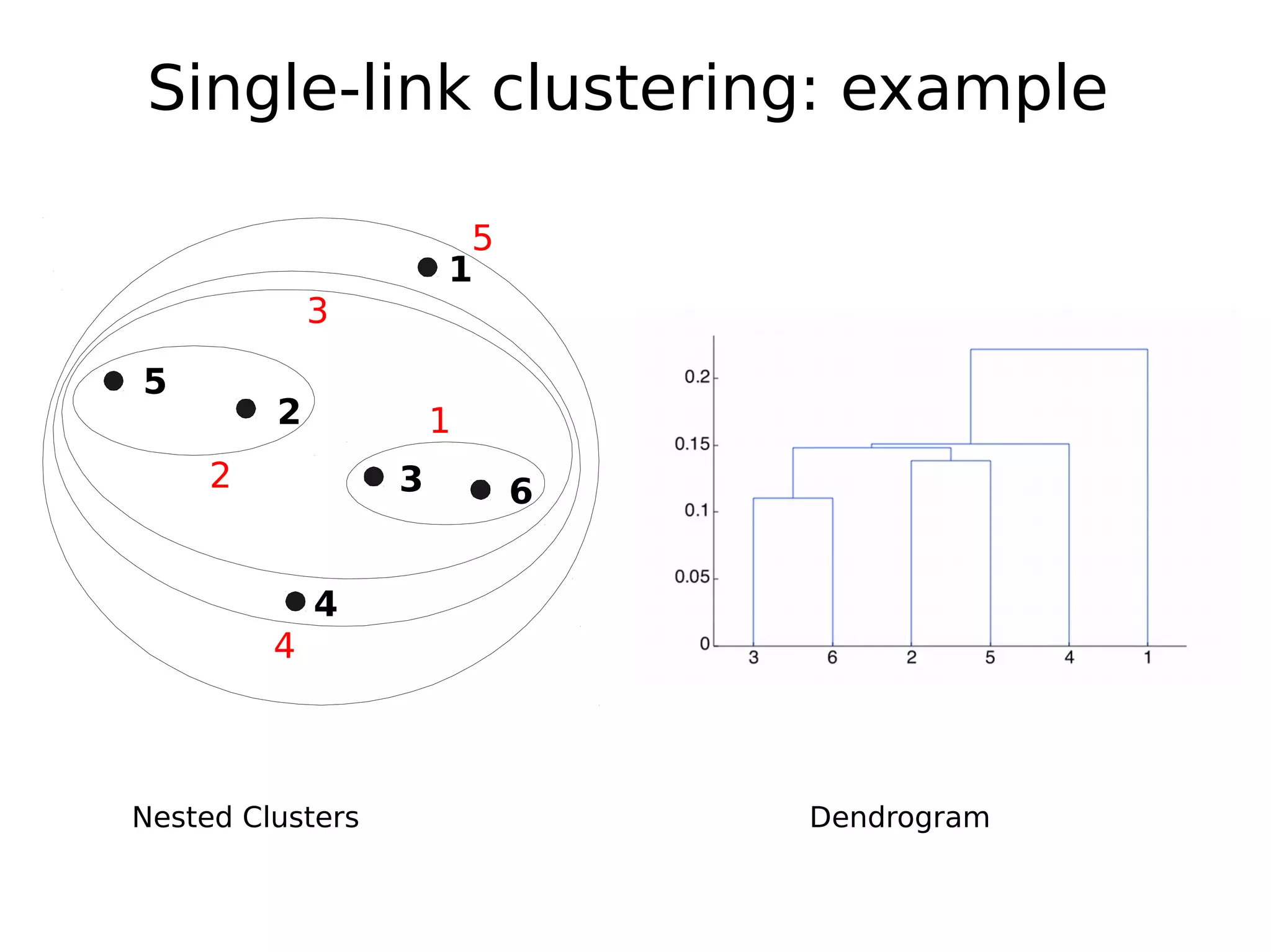 Single-link clustering: example
Nested Clusters Dendrogram
1
2
3
4
5
6
1
2
3
4
5
 