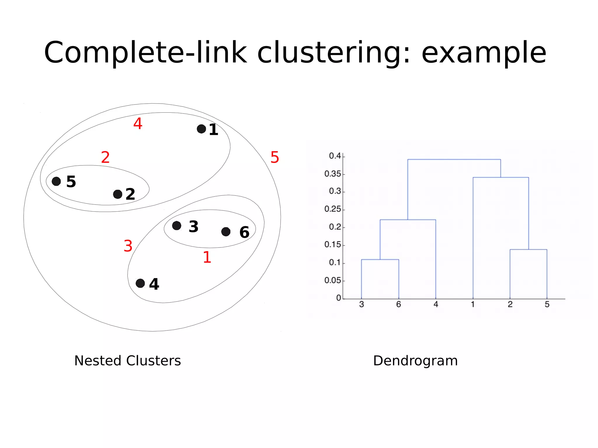Complete-link clustering: example
Nested Clusters Dendrogram
1
2
3
4
5
6
1
2 5
3
4
 