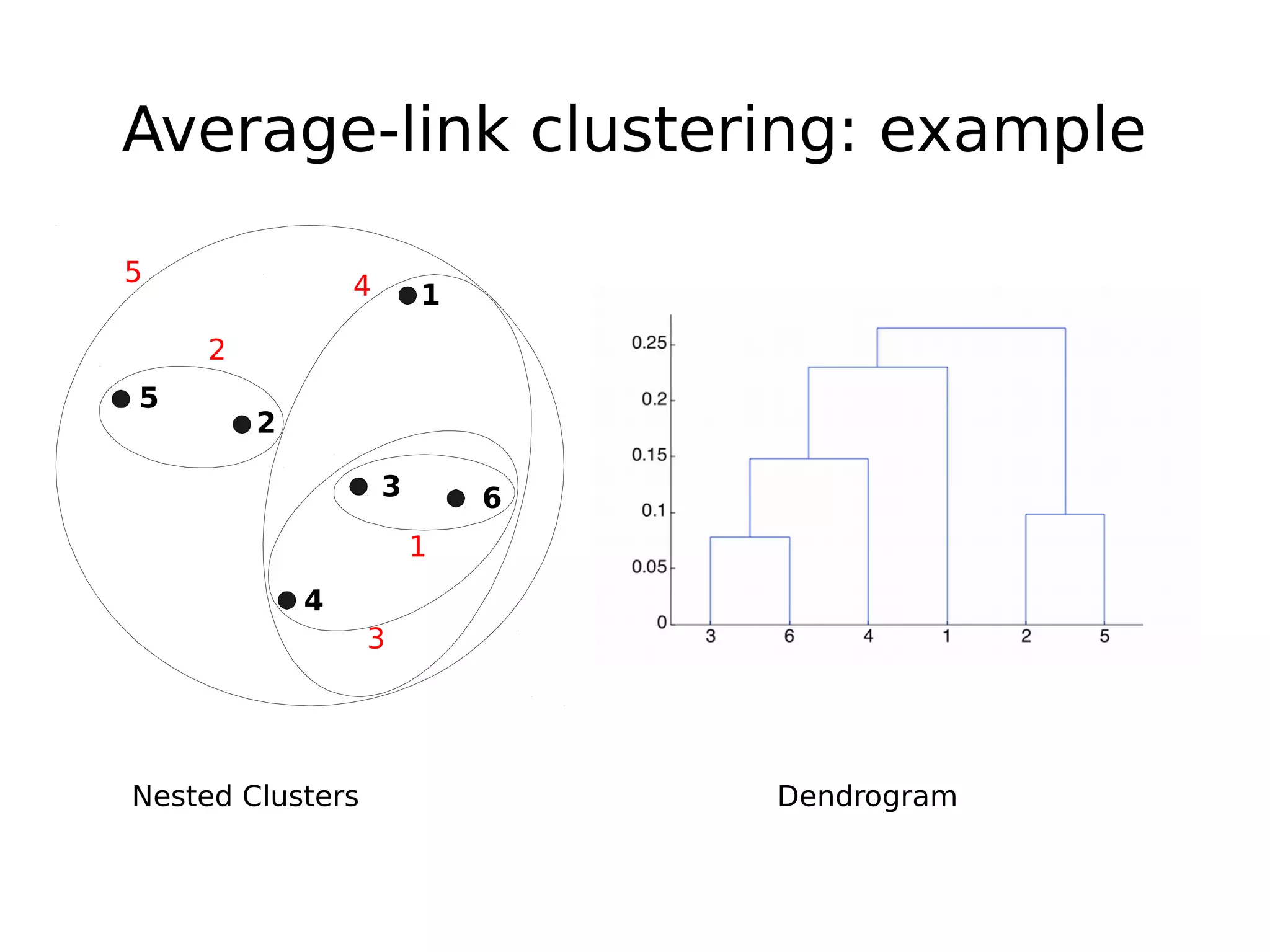 Average-link clustering: example
Nested Clusters Dendrogram
1
2
3
4
5
6
1
2
5
3
4
 