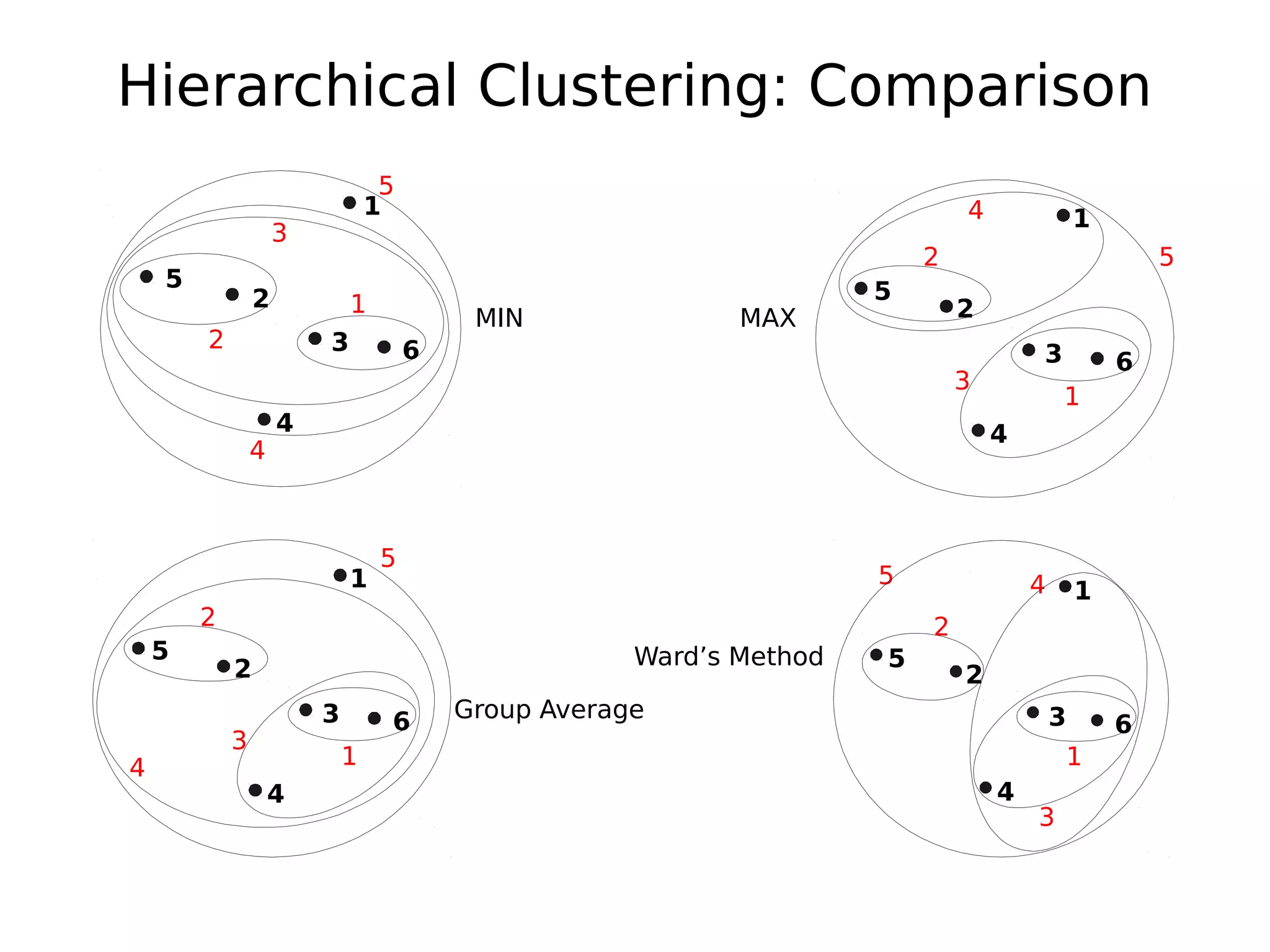 Hierarchical Clustering: Comparison
Group Average
Ward’s Method
1
2
3
4
5
6
1
2
5
3
4
MIN MAX
1
2
3
4
5
6
1
2
5
3
4
1
2
3
4
5
6
1
2 5
3
41
2
3
4
5
6
1
2
3
4
5
 