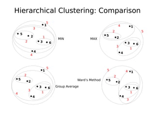 Hierarchical Clustering Slide 32