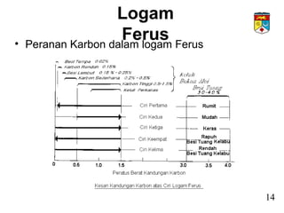 Logam
Ferus• Peranan Karbon dalam logam Ferus
14
 
