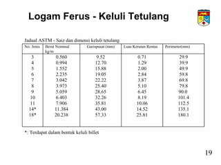 Logam Ferus - Keluli Tetulang
Jadual ASTM - Saiz dan dimensi keluli tetulang
No. Jenis Berat Nominal
kg/m
Garispusat (mm) Luas Keratan Rentas Perimeter(mm)
3
4
5
6
7
8
9
10
11
14*
18*
0.560
0.994
1.552
2.235
3.042
3.973
5.059
6.403
7.906
11.384
20.238
9.52
12.70
15.88
19.05
22.22
25.40
28.65
32.26
35.81
43.00
57.33
0.71
1.29
2.00
2.84
3.87
5.10
6.45
8.19
10.06
14.52
25.81
29.9
39.9
49.9
59.8
69.8
79.8
90.0
101.4
112.5
135.1
180.1
*: Terdapat dalam bentuk keluli billet
19
 