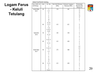 Logam Ferus
- Keluli
Tetulang
Jadual Gred Keluli tetulang
Jenis Keluli &
ASTM Spec.
Gred No. Saiz Had Alah Minimum
(MPa)
Kekuatan Tegangan
Minimum (MPa)
Pemanjangan
Minimum dlm
203mm (%)
Keluli Billet
A615
Keluli Rel
A616
Keluli Paksi
A617
40
60
50
60
40
60
3
4, 5
6
7
8
9
10
11
14, 18
3, 4, 5
6
7, 8
9, 10,11
14,18
3
4, 5, 6
7
8
9, 10, 11
3
4, 5, 6
7
8
9, 10, 11
3
4, 5
6
7
8
9
10
11
3, 4, 5
6
7
8
9,10,11
276
415
345
415
275
415
483
621
550
620
480
620
11
12
12
11
10
9
8
7
-
9
9
8
7
7
6
7
6
5
5
6
6
5
4.5
4.5
11
12
12
11
10
9
8
7
8
8
7
8
7
20
 