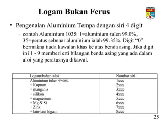 Logam Bukan Ferus
• Pengenalan Aluminium Tempa dengan siri 4 digit
– contoh Aluminium 1035: 1=aluminium tulen 99.0%,
35=peratus sebenar aluminium ialah 99.35%. Digit “0”
bermakna tiada kawalan khas ke atas benda asing. Jika digit
ini 1 - 9 memberi erti bilangan benda asing yang ada dalam
aloi yang peratusnya dikawal.
Logam/bahan aloi Nombor siri
Aluminium tulen 99.00% 1xxx
+ Kuprum 2xxx
+ manganis 3xxx
+ silikon 4xxx
+ magnesium 5xxx
+ Mg & Si 6xxx
+ Zink 7xxx
+ lain-lain logam 8xxx
25
 