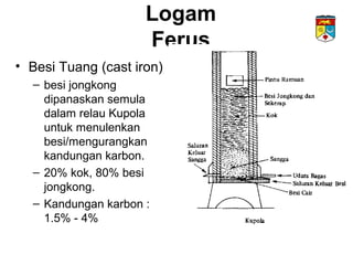 Logam
Ferus
• Besi Tuang (cast iron)
– besi jongkong
dipanaskan semula
dalam relau Kupola
untuk menulenkan
besi/mengurangkan
kandungan karbon.
– 20% kok, 80% besi
jongkong.
– Kandungan karbon :
1.5% - 4%
 