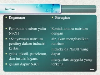 Natrium
 Kegunaan
 Pembuatan sabun yaitu
NaOH
 • Senyawaan natrium
penting dalam industri
kertas,
 gelas, tekstil, petroleum,
dan insutri logam.
 garam dapur NaCl
 Kerugian
Kontak antara natrium
dengan
air, akan menghasilkan
natrium
hidroksida NaOH yang
dapat
mengiritasi anggota yang
terkena
 