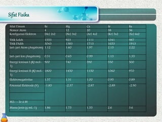 Sifat Fisika
Sifat Umum Be Mg Ca Sr Ba
Nomor Atom 4 12 20 38 56
Konfigurasi Elektron [He] 2s2 [Ne] 3s2 [Ar] 4s2 [Kr] 5s2 [Xe] 6s2
Titik Leleh 1553 923 1111 1041 987
Titik Didih 3043 1383 1713 1653 1913
Jari-jari Atom (Angstrom) 1.12 1.60 1.97 2.15 2.22
Jari-jari Ion (Angstrom) 0.31 0.65 0.99 1.13 1.35
Energi Ionisasi I (KJ mol-
1)
900 740 590 550 500
Energi Ionisasi II (KJ mol-
1)
1800 1450 1150 1060 970
Elektronegativitas 1.57 1.31 1.00 0.95 0.89
Potensial Elektrode (V) -1.85 -2.37 -2.87 -2.89 -2.90
M2+ + 2e à M
Massa Jenis (g mL-1) 1.86 1.75 1.55 2.6 3.6
 