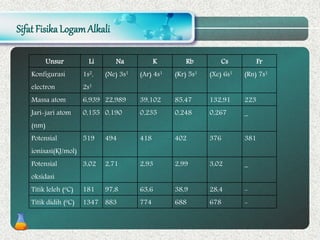 Sifat Fisika LogamAlkali
Unsur Li Na K Rb Cs Fr
Konfigurasi
electron
1s2,
2s1
(Ne) 3s1 (Ar) 4s1 (Kr) 5s1 (Xe) 6s1 (Rn) 7s1
Massa atom 6,939 22,989 39,102 85,47 132,91 223
Jari-jari atom
(nm)
0,155 0,190 0,235 0,248 0,267 _
Potensial
ionisasi(KJ/mol)
519 494 418 402 376 381
Potensial
oksidasi
3,02 2,71 2,93 2,99 3,02 _
Titik leleh (oC) 181 97,8 63,6 38,9 28,4 -
Titik didih (oC) 1347 883 774 688 678 -
 