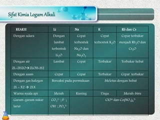 Sifat Kimia LogamAlkali
REAKSI Li Na K Rb dan Cs
Dengan udara Dengan
lambat
terbentuk
Li2O
Cepat
terbentuk
Na2O dan
Na2O2
Cepat
terbentuk K2O
Cepar terbakar
menjadi Rb2O dan
Cs2O
Dengan air
2L+2H2O2LOH+H2
Lambat Cepat Terbakar Terbakar hebat
Dengan asam Cepat Cepat Terbakar Cepat terbakar
Dengan gas halogen
2L + X2  2LX
Bereaksi pada permukaan Meletus dengan hebat
Warna nyala api Merah Kuning Ungu Merah-biru
Garam-garam sukar
larut
CO3
2- ; F- ;
OH- ; PO4
3-
ClO4-dan Co(NO3)6
3-
 