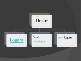 Kimia : Logam dan non logam | PPTX