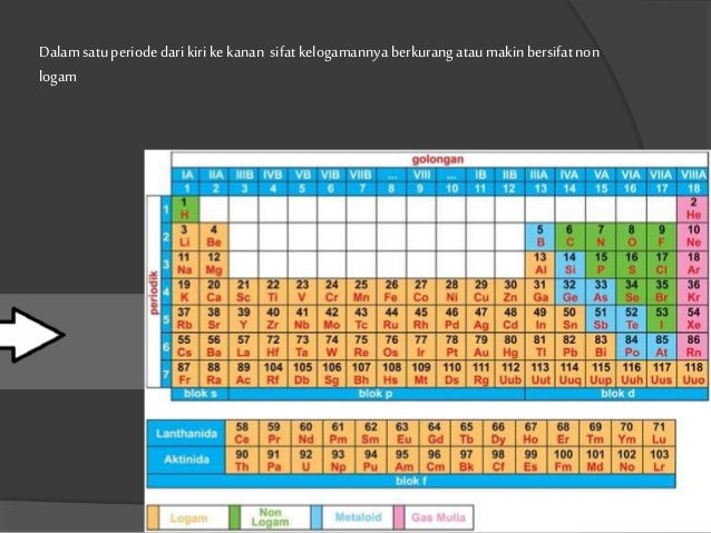 Kimia : Logam dan non logam