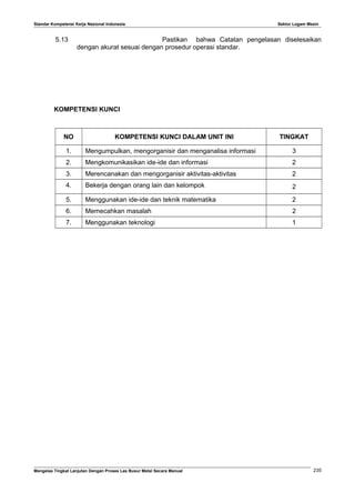 Standar Kompetensi Kerja Nasional Indonesia Sektor Logam Mesin
5.13 Pastikan bahwa Catatan pengelasan diselesaikan
dengan akurat sesuai dengan prosedur operasi standar.
KOMPETENSI KUNCI
NO KOMPETENSI KUNCI DALAM UNIT INI TINGKAT
1. Mengumpulkan, mengorganisir dan menganalisa informasi 3
2. Mengkomunikasikan ide-ide dan informasi 2
3. Merencanakan dan mengorganisir aktivitas-aktivitas 2
4. Bekerja dengan orang lain dan kelompok 2
5. Menggunakan ide-ide dan teknik matematika 2
6. Memecahkan masalah 2
7. Menggunakan teknologi 1
Mengelas Tingkat Lanjutan Dengan Proses Las Busur Metal Secara Manual 235
 