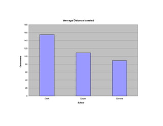 Average Distance traveled
              180


              160


              140


              120


              100
Centimeters




              80


              60


              40


              20


               0
                    Desk                Carpet         Cement
                                      Suface
 