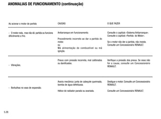 ANOMALIAS DE FUNCIONAMENTO (continuação)
Ao acionar o motor de partida
- O motor roda, mas não dá partida ou funciona
dificilmente a frio.
- Vibrações.
- Borbulhas no vaso de expansão.
CAUSAS
Antiarranque em funcionamento.
Procedimento incorreto ao dar a partida do
motor.
ou
Má alimentação de combustível ou má
ignição.
Pneus com pressão incorreta, mal calibrados
ou danificados.
Avaria mecânica: junta de cabeçote queimada,
bomba de água defeituosa.
Hélice do radiador parada ou avariada.
O QUE FAZER
Consulte o capítulo «Sistema Antiarranque».
Consulte o capítulo «Partida do Motor».
Se o motor não der a partida, não insista.
Consulte um Concessionário RENAULT.
Verifique a pressão dos pneus. Se essa não
for a causa, consulte um Concessionário
RENAULT.
Desligue o motor. Consulte um Concessionário
RENAULT.
Consulte um Concessionário RENAULT.
5.28
 