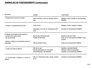 ANOMALIAS DE FUNCIONAMENTO (continuação)
Na estrada
- Fumaça branca anormal no escape.
- Fumaça no compartimento do motor.
O indicador de pressão de óleo acende-se
- Ao fazer uma curva ou frear;
- Em marcha lenta;
- Demora a apagar-se ou permanece aceso em
aceleração.
- O motor tem falta de potência.
- A marcha lenta é instável ou o motor se
desliga.
CAUSAS
Avaria mecânica: junta de cabeçote deterio-
rada.
Curto-circuito.
Tubulação do circuito de refrigeração defei-
tuosa
Nível de óleo demasiado baixo.
Pressão de óleo baixa.
Falta de pressão de óleo.
Filtro de ar sujo.
Falta de alimentação de combustível
Velas defeituosas, mal calibradas.
Falta de compressão (velas, ignição, tomada
de ar).
O QUE FAZER
Desligue o motor. Consulte um Concessionário
RENAULT.
Desligue o motor, a ignição e a bateria.
Consulte um Concessionário RENAULT.
Reponha o óleo até o nível.
Dirija-se ao Concessionário RENAULT mais
próximo.
Dirija-se ao Concessionário RENAULT.
Substitua o elemento filtrante.
Verifique o nível de combustível.
Consulte um Concessionário RENAULT.
Consulte um Concessionário RENAULT.
5.29
 