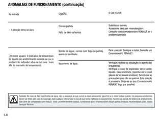 ANOMALIAS DE FUNCIONAMENTO (continuação)
Na estrada
- A direção torna-se dura.
- O motor aquece. O indicador de temperatura
do líquido de arrefecimento acende-se (ou o
ponteiro do indicador situa-se na zona mais
alta do marcador de temperatura).
CAUSAS
Correia partida.
Falta de óleo na bomba.
Bomba de água:, correia com folga ou partida,
avaria do ventilador.
Vazamento de água.
O QUE FAZER
Substitua a correia.
Acrescente óleo (ver «manutenção»).
Consulte o seu Concessionário RENAULT, se o
problema persistir.
Pare o veículo. Desligue o motor. Consulte um
Concessionário RENAULT.
Verifique o estado da tubulação e o aperto das
braçadeiras.
Verifique o vaso de expansão: deve conter
líquido. Caso contrário, reponha até o nível
(depois de ter deixado arrefecer).Tome todas as
precauções para não se queimar. Esta solução
é provisória. Dirija-se ao seu Concessionário
RENAULT logo que possível.
Radiador No caso de falta significativa de água, não se esqueça de que nunca se deve acrescentar água fria se o motor estiver quente. Os pequenos acréscimos
devem ser feitos pelo vaso de expansão.Após qualquer intervenção no veículo que tenha implicado no esvaziamento, mesmo que parcial, do sistema de arrefecimento,
este deve ser completado com mistura nova convenientemente dosada. Lembramos que é imprescindível utilizar apenas produtos recomendados pelos nossos
Serviços Técnicos.
5.30
 