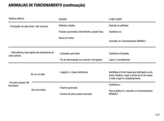 ANOMALIAS DE FUNCIONAMENTO (continuação)
- O limpador do pára-brisa não funciona.
- Intermitência mais rápida dos indicadores de
pisca-piscas.
		
			 De um só lado:
			 			
			 Dos dois lados:
CAUSAS
Palhetas coladas.
Fusíveis queimados (intermitente, parada fixa).
Avaria do motor.
- Lâmpada queimada;
- Fio de alimentação ou conector mal ligados;
- Ligação à massa defeituosa.
- Fusível queimado;
- Central de pisca-piscas avariada.
O QUE FAZER
Descole as palhetas.
Substitua-os.
Consulte um Concessionário RENAULT.
Substitua a lâmpada.
Ligue-o corretamente.
Identifique o fio de massa que está ligado a uma
parte metálica; raspe a ponta do fio de massa
e volte a ligá-lo cuidadosamente.
Substitua-o.
Para substituí-lo, consulte um Concessionário
RENAULT.
5.31
- Os pisca-piscas não
funcionam.
Sistema elétrico
 
